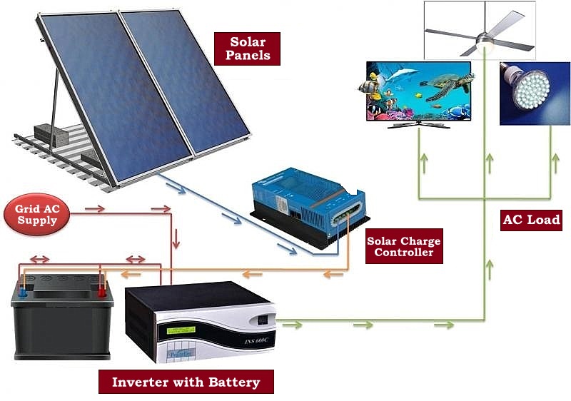 Solar and inverter setup materials