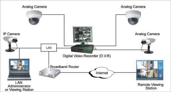 CCTV Camera Installation set up