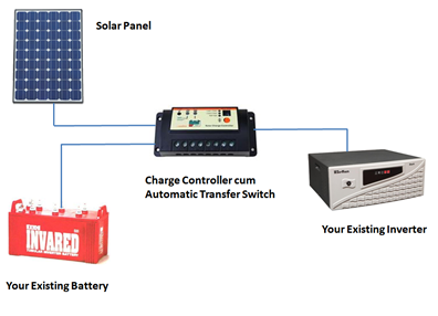 solar system and inverter Materials